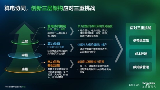 施耐德電氣熊宜：算電協同，數據中心的“綠色之鑰”